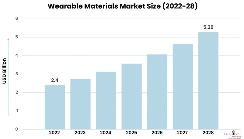 Wearable-Materials-Market-Insights